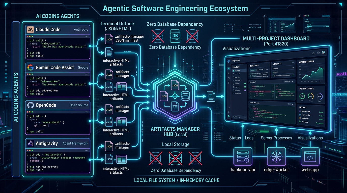Agentic Software Engineering Ecosystem flow with Claude Code, Gemini, OpenCode and Antigravity into Artifacts Manager